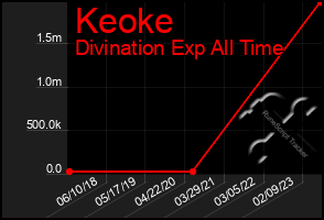 Total Graph of Keoke