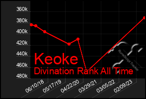 Total Graph of Keoke