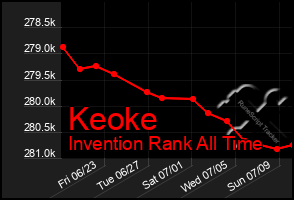 Total Graph of Keoke