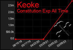 Total Graph of Keoke