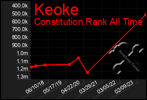 Total Graph of Keoke