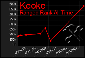 Total Graph of Keoke