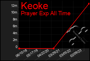 Total Graph of Keoke