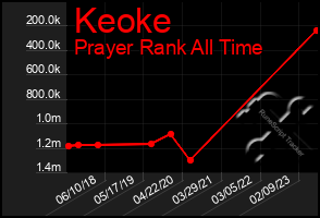 Total Graph of Keoke
