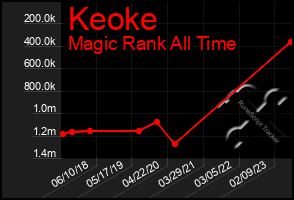 Total Graph of Keoke