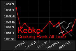 Total Graph of Keoke