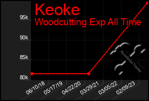 Total Graph of Keoke
