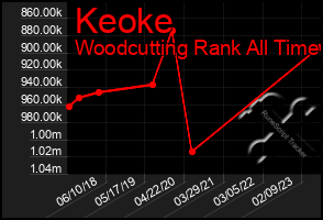 Total Graph of Keoke
