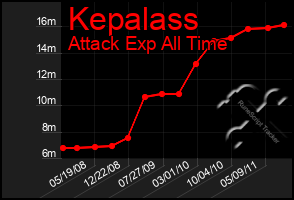 Total Graph of Kepalass