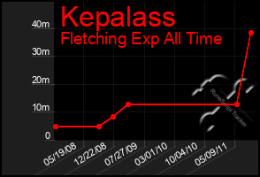 Total Graph of Kepalass