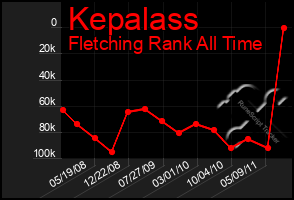 Total Graph of Kepalass