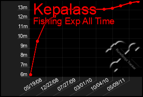 Total Graph of Kepalass