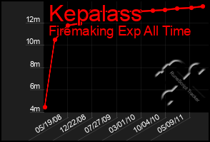 Total Graph of Kepalass