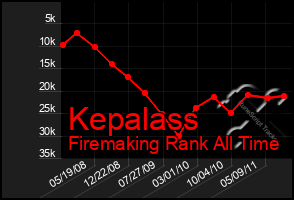 Total Graph of Kepalass