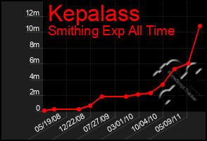 Total Graph of Kepalass