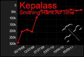 Total Graph of Kepalass