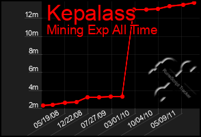 Total Graph of Kepalass