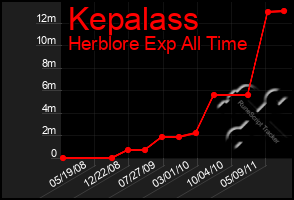 Total Graph of Kepalass