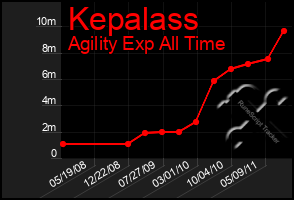 Total Graph of Kepalass