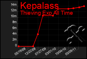 Total Graph of Kepalass