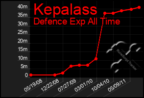 Total Graph of Kepalass