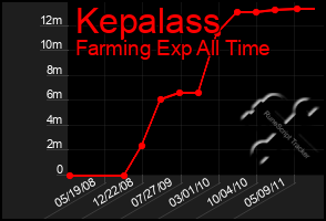 Total Graph of Kepalass