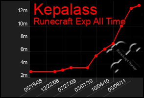 Total Graph of Kepalass