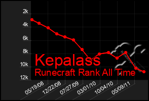 Total Graph of Kepalass