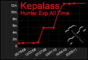 Total Graph of Kepalass