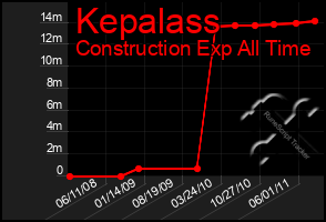 Total Graph of Kepalass