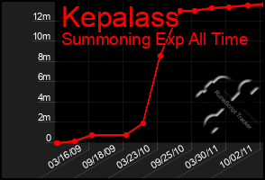 Total Graph of Kepalass