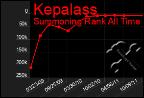 Total Graph of Kepalass