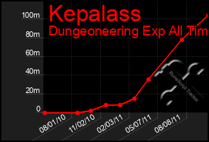 Total Graph of Kepalass