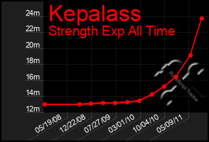 Total Graph of Kepalass