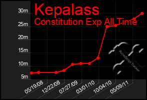 Total Graph of Kepalass