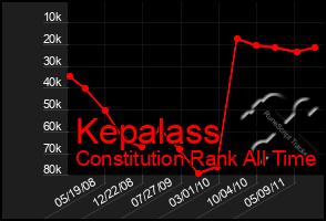 Total Graph of Kepalass