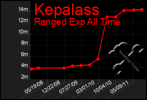 Total Graph of Kepalass