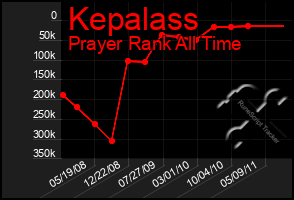 Total Graph of Kepalass