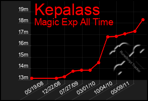 Total Graph of Kepalass