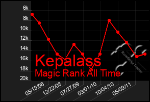 Total Graph of Kepalass