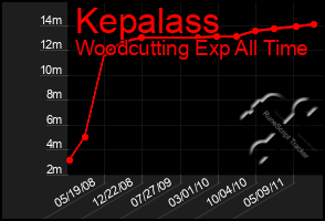 Total Graph of Kepalass