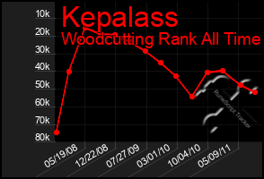 Total Graph of Kepalass