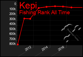 Total Graph of Kepi