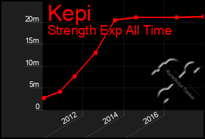 Total Graph of Kepi