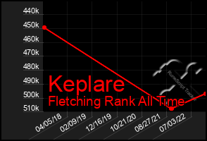 Total Graph of Keplare