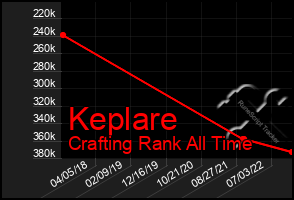 Total Graph of Keplare