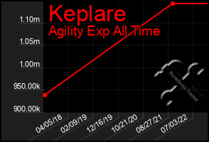 Total Graph of Keplare