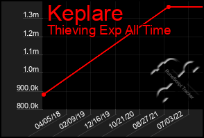 Total Graph of Keplare