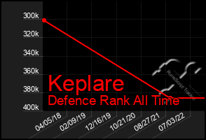 Total Graph of Keplare