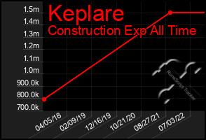 Total Graph of Keplare